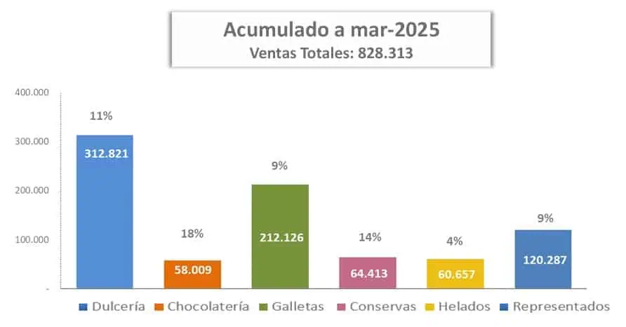 Ganancias de Colombina subieron 25 % a marzo; ventas de chocolates, las que más crecieron Colombina