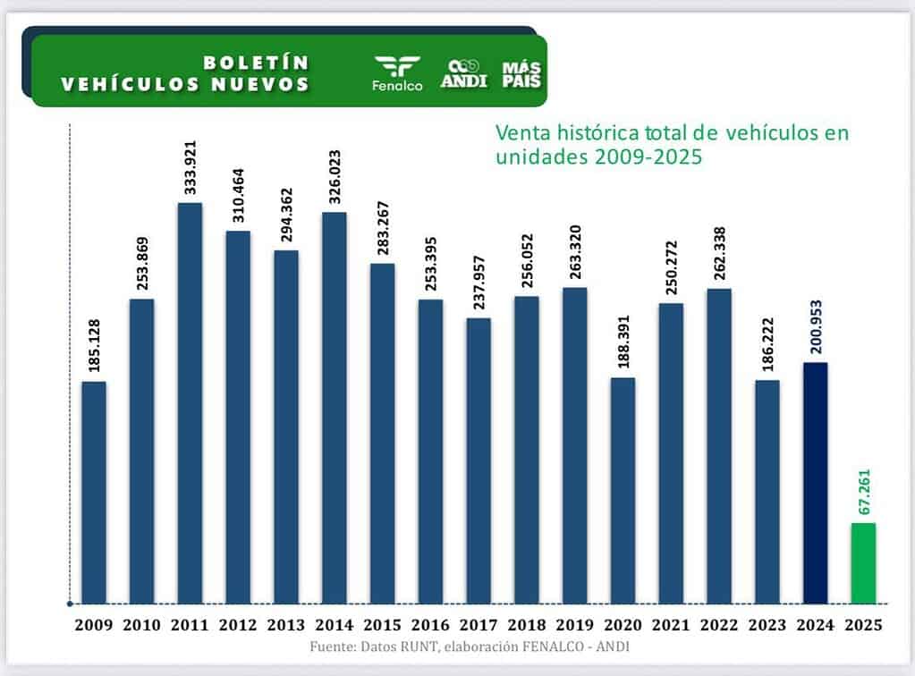 Venta de vehículos en unidades 2009-2025. Foto: tomada del informe de Fenalco y la Andi. 