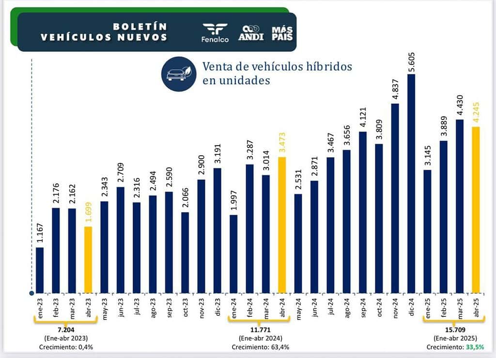 Venta de vehículos híbridos en unidades. Foto: Andi y Fenalco.