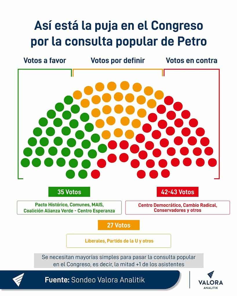 Los votos que definirán el futuro de la consulta popular: así están las cuentas