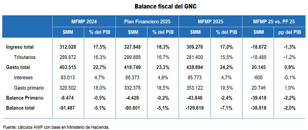 ANIF comparó el balance fiscal del Gobierno según los cambios en las metas.