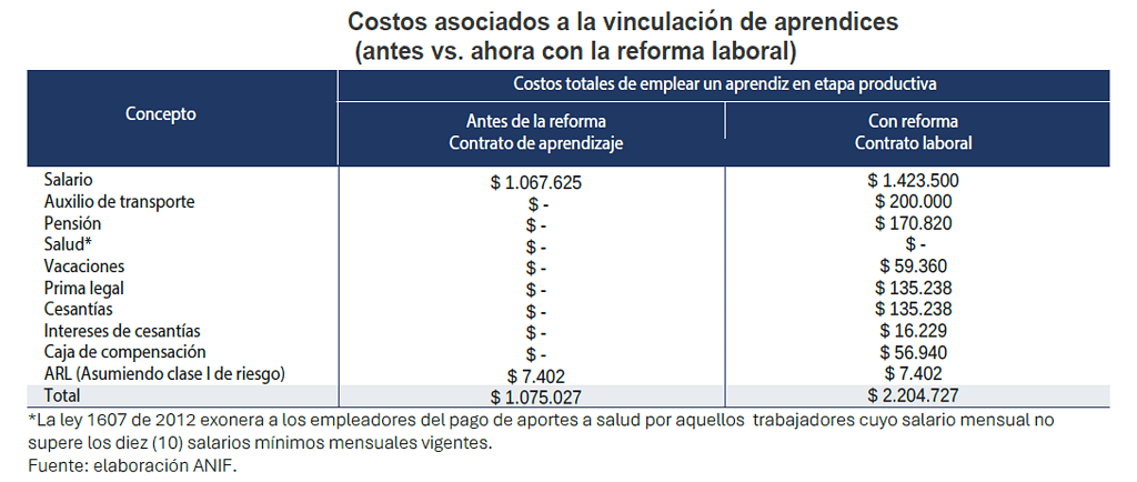 Aprendices del SENA: costos de contratación
