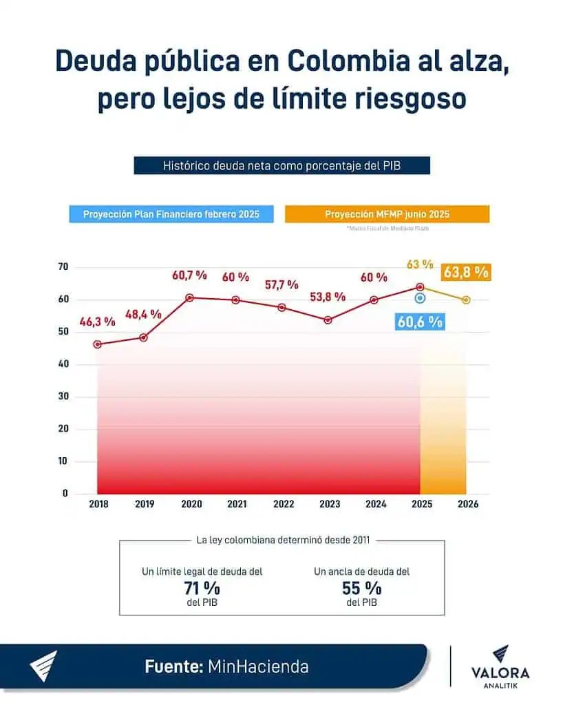 Fuerte alza de las metas fiscales para 2025, 2026 y 2027 en Colombia Metas fiscales: proyección de deuda/PIB