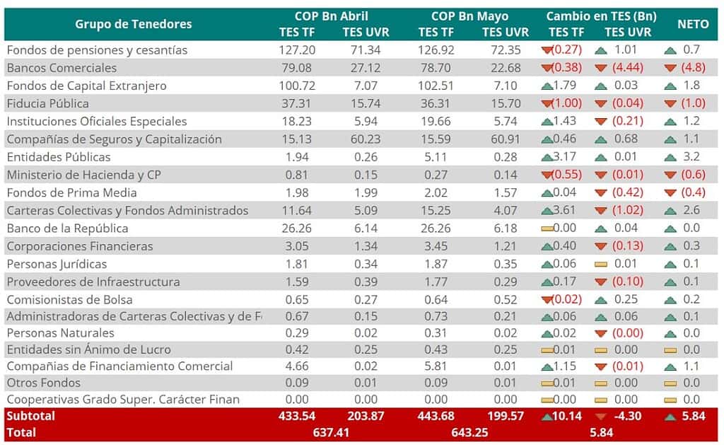 Fondos extranjeros aumentaron su apetito por comprar deuda pública de Colombia Apetito por la deuda pública de Colombia