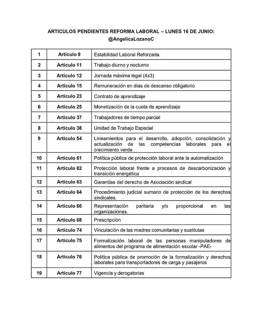 Reforma laboral ya supera el 75 % de aprobación en plenaria; discusión continuará el lunes Artículos pendientes reforma laboral