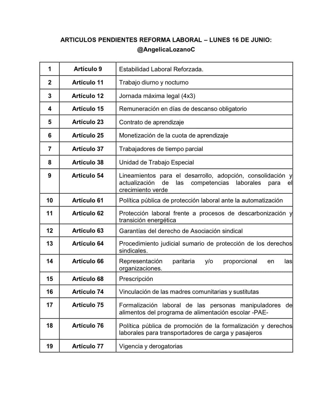 Reforma laboral ya supera el 75 % de aprobación en plenaria; discusión ...