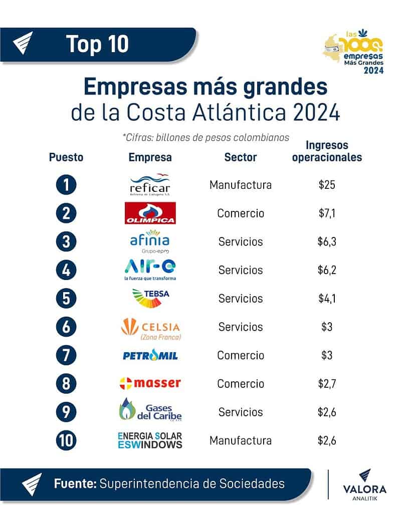 Reficar y Olímpica lideraron ingresos de la Costa Atlántica en 2024 Empresas más grandes Costa Atlántica 2024