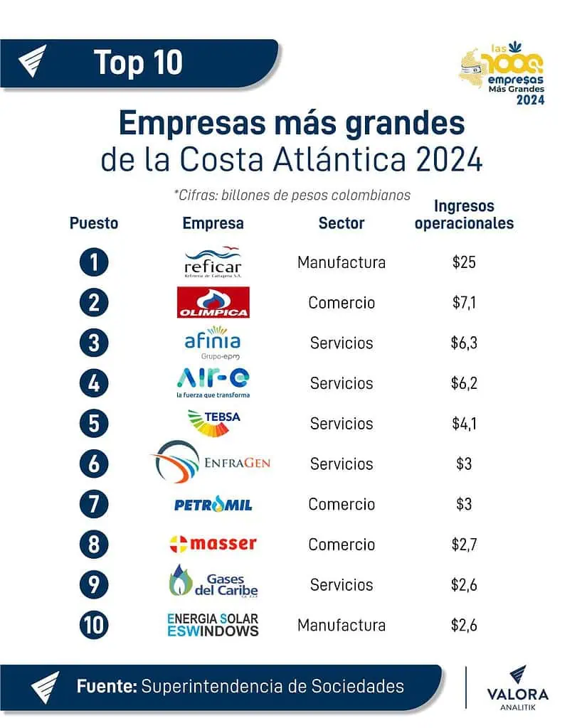 Reficar y Olímpica lideraron ingresos de la Costa Atlántica en 2024 Empresas más grandes Costa Atlántica 2024