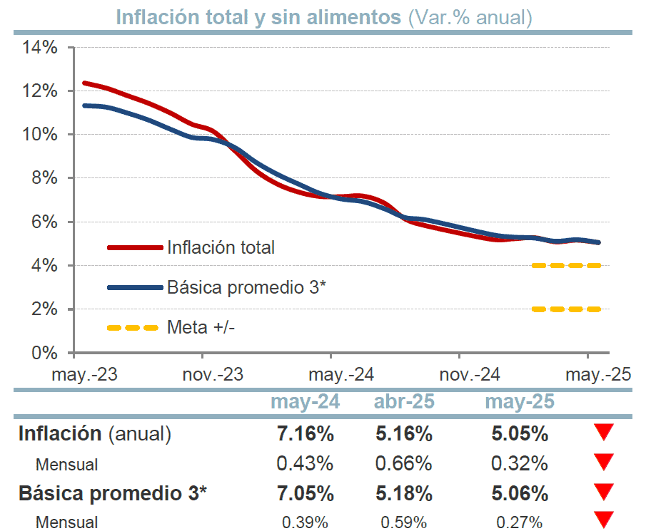 A pesar del descenso de la inflación, BanRep mantendría la tasa de interés inalterada por la presión fiscal Inflación a mayo de 2025