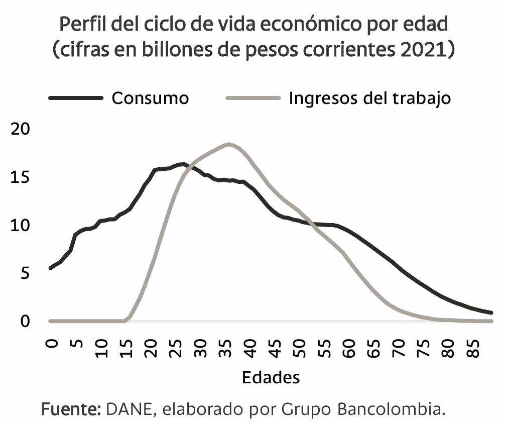 Alertan por envejecimiento en Colombia: Ya se estarían viendo efectos en la economía, dice estudio Alertan por envejecimiento en Colombia: Ya se estarían viendo efectos en la economía, dice estudio