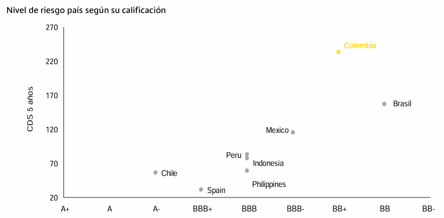 Calificación de Colombia y riesgo país