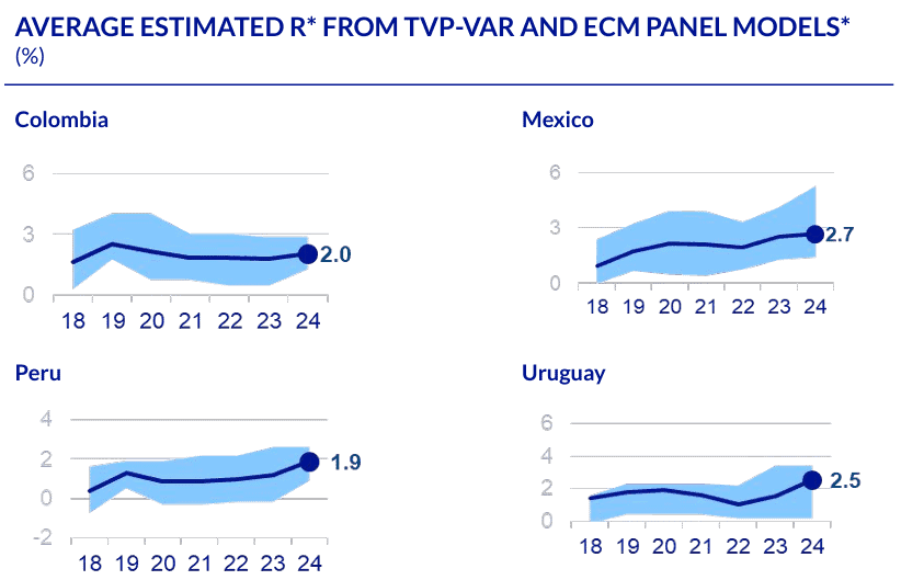Tasa de interés neutral mantiene tendencia al alza en Colombia y podría incrementarse súbitamente Tasa de interés neutral países de LatAm