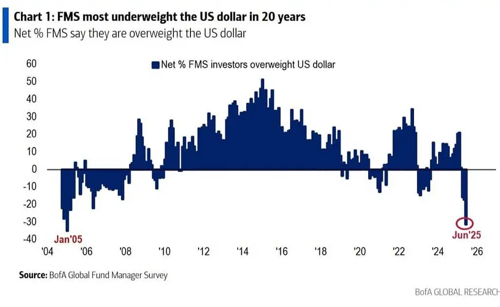 Devaluación del dólar estadounidense continuará; inversiones en esta moneda caen a mínimos de 20 años Dólar estadounidense: inversiones de fondos globales en esta moneda