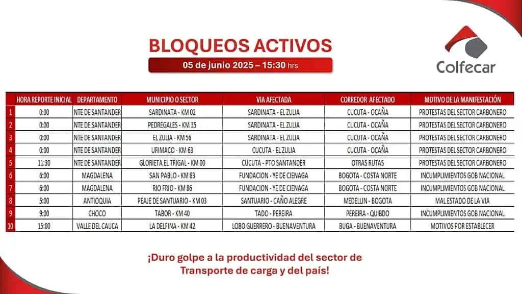 Colfecar alerta que paro de volqueteros y mineros tiene “bloqueado” a Norte de Santander Bloqueos activos en Colombia