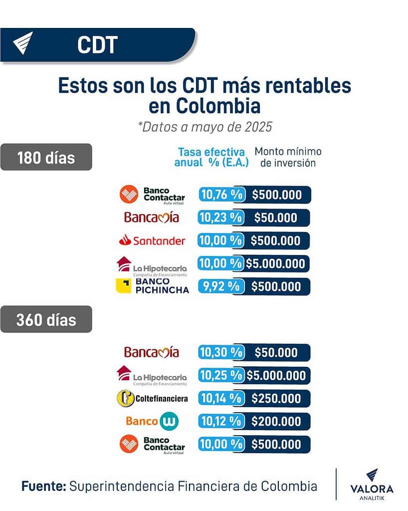 Estos son los CDT más rentables en Colombia: Puede generar buena utilidad desde $50.000 CDT más rentables a corte de mayo de 2025