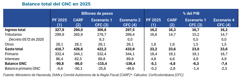 Incertidumbre fiscal: balance del Gobierno