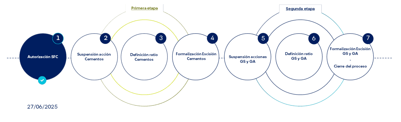 Línea de tiempo de la escisión entre Grupo Sura y Grupo Argos