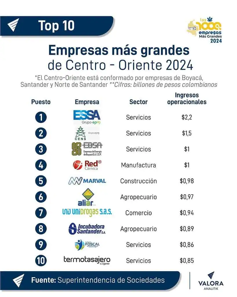 Empresas de EPM son las más grandes en Centro – Oriente; pero la región baja Empresas más grandes de Centro-Oriente 2024