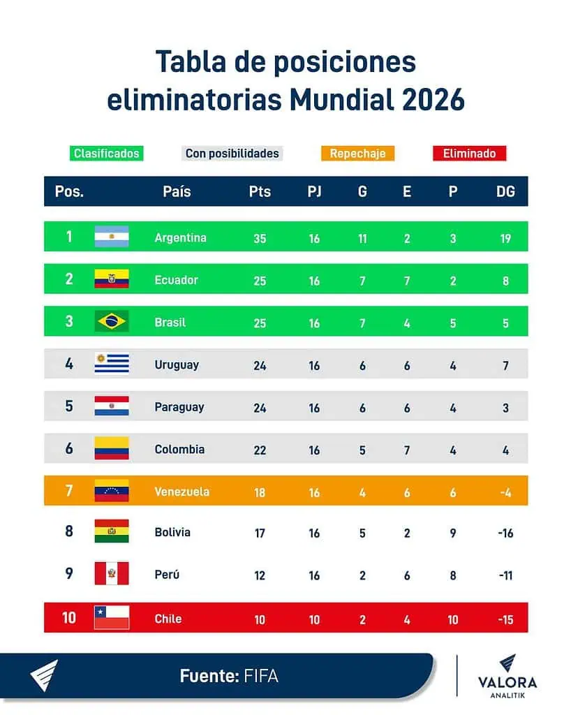 Tras el empate con Argentina ¿qué necesita Colombia para clasificar al Mundial 2026? Mundial