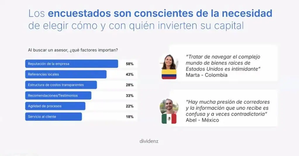 ¿Dónde invierten hoy los latinoamericanos? El mercado inmobiliario de EE. UU. gana protagonismo Confianza y transparencia, claves al elegir asesoría financiera