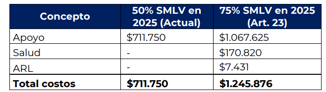 Costos calculados por Acopi1