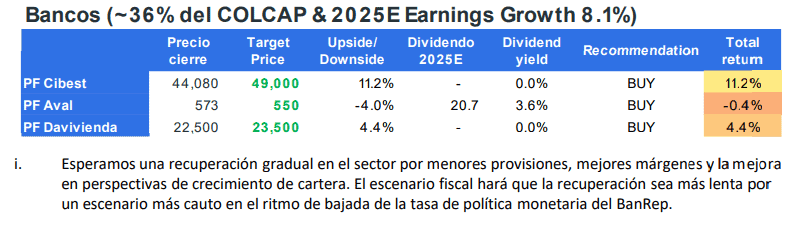 Credicorp Capital ve con buenos ojos acciones de Sura y Argos en la Bolsa de Colombia; habla de otros títulos Credicorp Capital sobre desempeño de bancos en bvc
