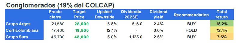 Credicorp Capital ve con buenos ojos acciones de Sura y Argos en la Bolsa de Colombia; habla de otros títulos Credicorp Capital sobre desempeño de conglomerados en bvc