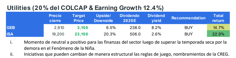 Credicorp Capital ve con buenos ojos acciones de Sura y Argos en la Bolsa de Colombia; habla de otros títulos Credicorp Capital sobre desempeño de utilities en bvc