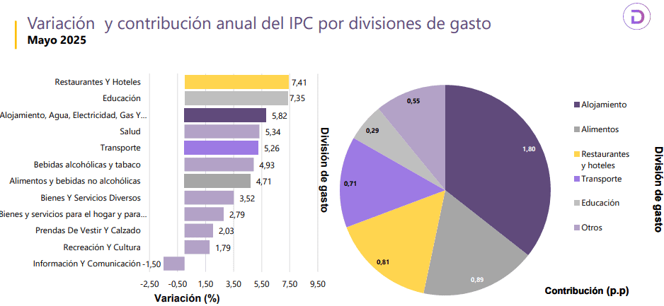 Inflación en Colombia por divisiones en mayo de 2025