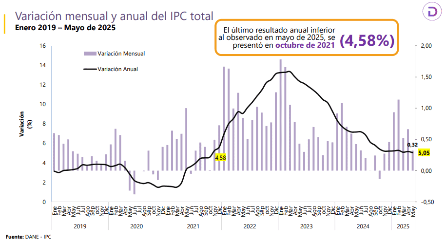 Inflación en Colombia histórico a mayo de 2025