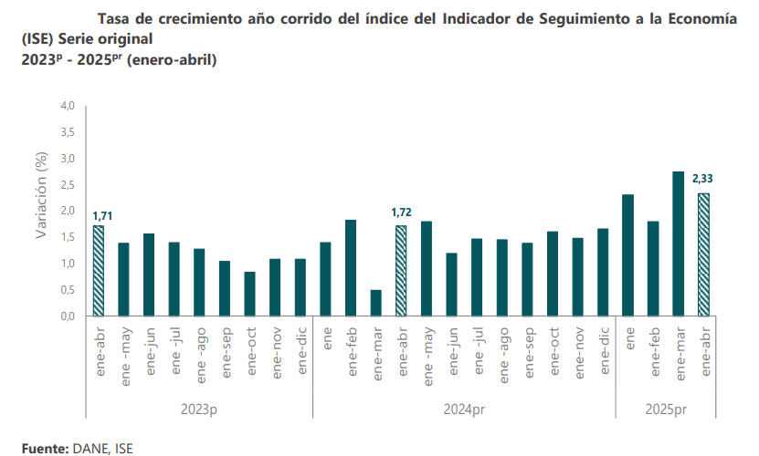 Se desacelera la actividad económica en Colombia: en abril se registró el dato más bajo del año Actividad económica en Colombia en abril de 2025
