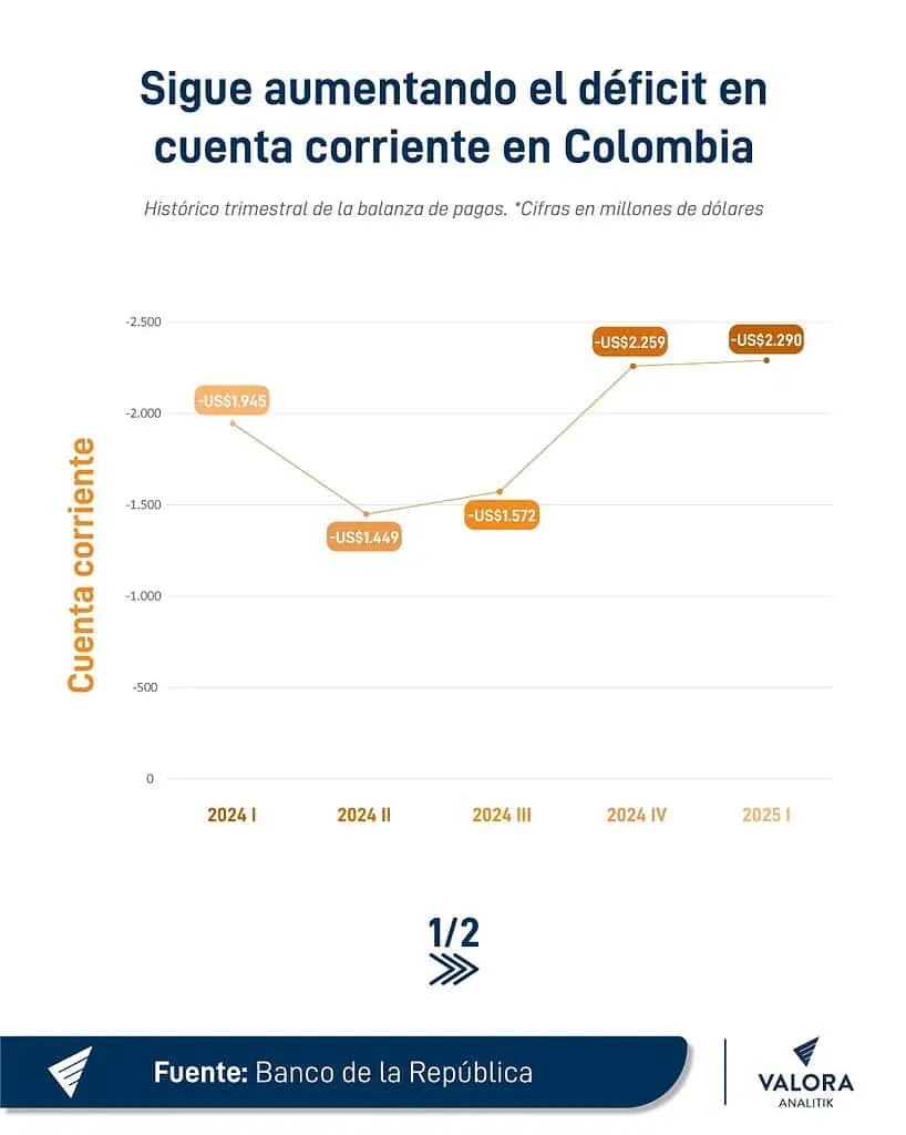 Déficit de cuenta corriente de Colombia subió en el primer trimestre; Inversión Extranjera Directa bajó Déficit de cuenta corriente al primer trimestre de 2025