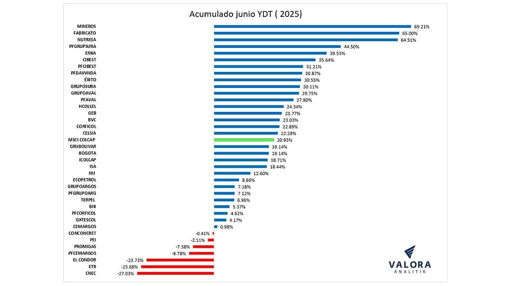 Chile y Colombia lideraron positivo primer semestre para bolsas de América Latina Desempeño de acciones colombianas en el primer trimestre