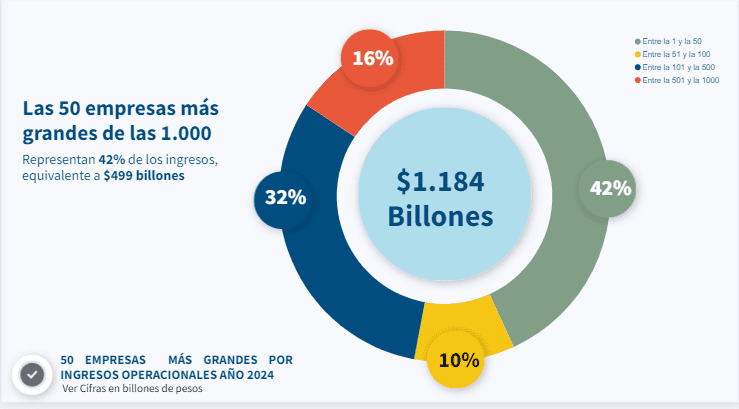 Estas fueron las 1.000 empresas más grandes de Colombia en 2024 por ingresos Desempeño de los ingresos de las 1.000 empresas más grandes. Fuente: SuperSociedades.