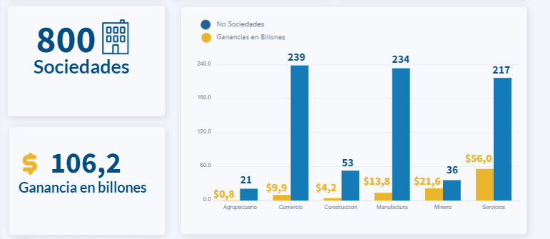 Comercio y servicios, sectores destacados entre las 1.000 empresas más grandes en 2024 Desempeño por sectores de las empresas con utilidades en 2024