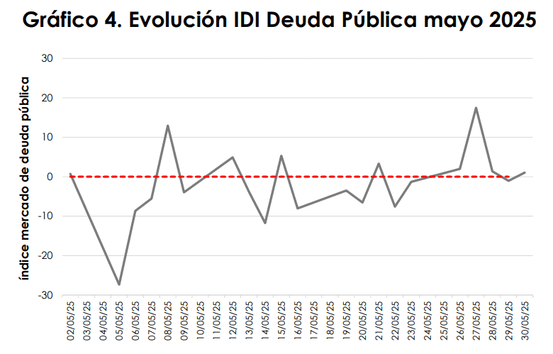 Inversionistas en Colombia tuvieron una intención moderada de venta en el mercado de acciones durante mayo Dinámica Inversionista en deuda pública para mayo. Fuente: AMV.
