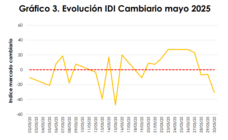 Dinámica Inversionista en mercado cambiario para mayo