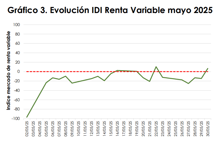 Inversionistas en Colombia tuvieron una intención moderada de venta en el mercado de acciones durante mayo Dinámica Inversionista en renta variable para mayo