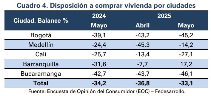 Disposición a comprar vivienda en encuesta
