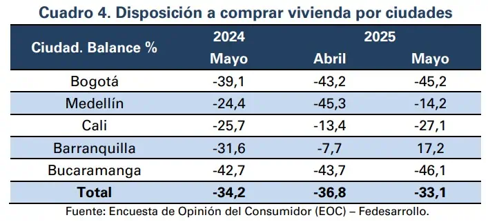 Nueva encuesta dice por qué los colombianos sí quieren comprar vivienda Disposición a comprar vivienda en encuesta