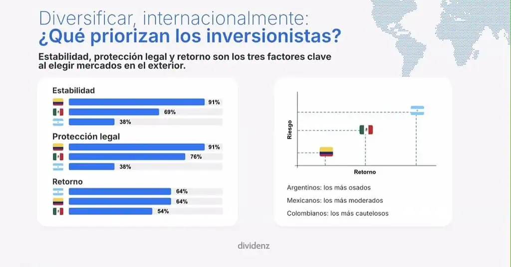 ¿Dónde invierten hoy los latinoamericanos? El mercado inmobiliario de EE. UU. gana protagonismo Desinformación, el principal riesgo para el inversor regional