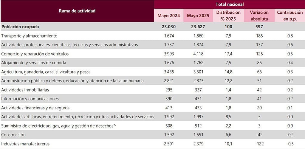 Empleo en Colombia
