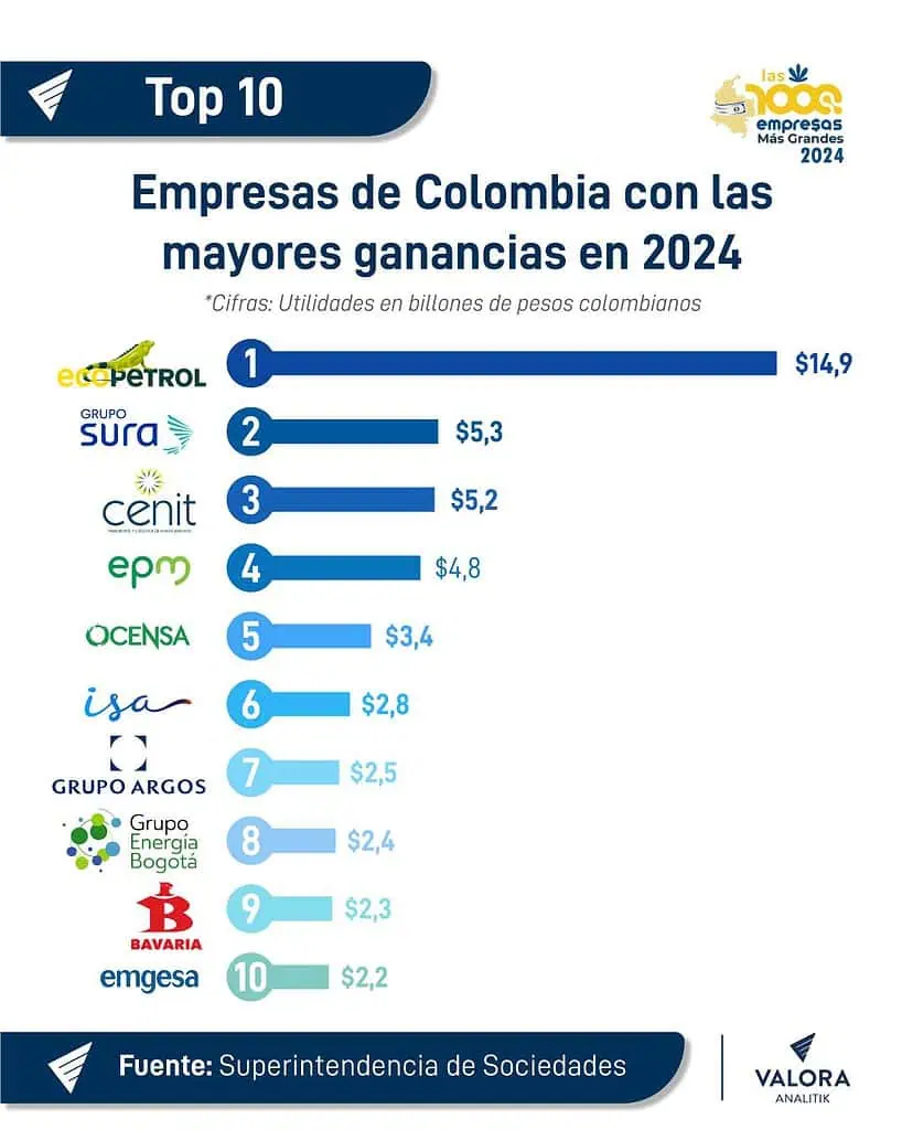 Estas fueron las 10 empresas con mayores ganancias en Colombia en 2024 Empresas en Colombia con más ganancias