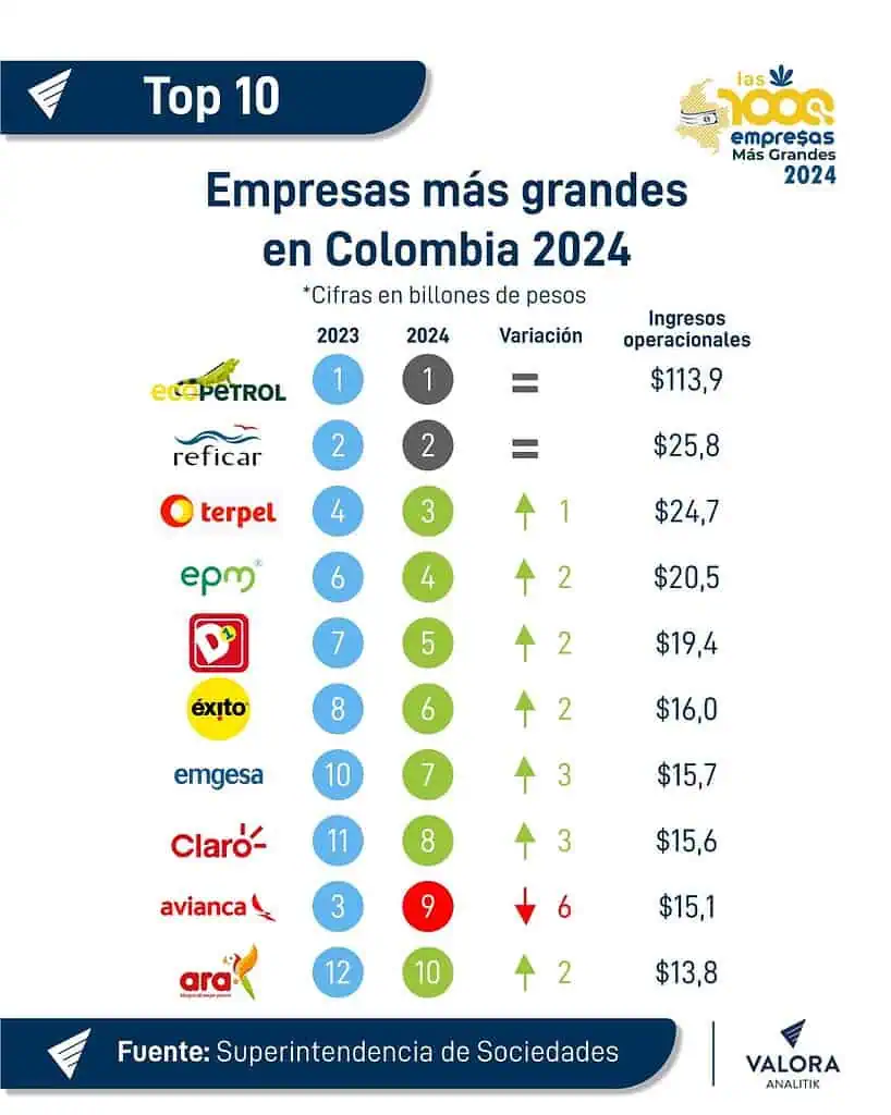 Estas fueron las 1.000 empresas más grandes de Colombia en 2024 por ingresos Ranking de las empresas más grandes de Colombia en 2024.