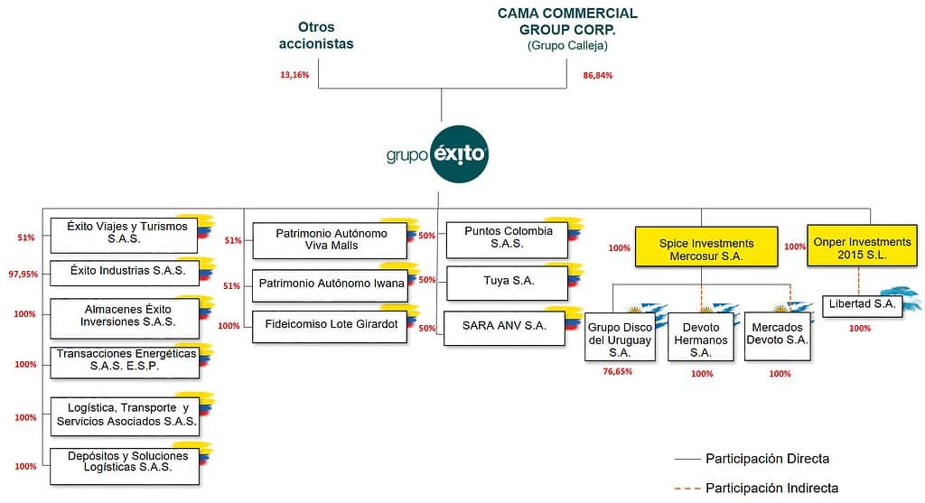 Fondos para pensionados de EE. UU. se meten al top de inversionistas de Grupo Éxito Estructura accionaria de Grupo Éxito.