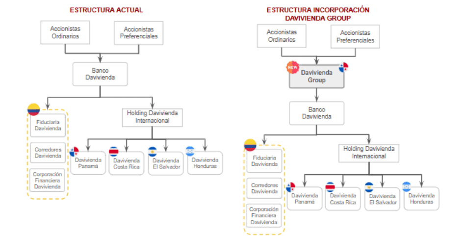 Nace Davivienda Group: así será integración de operaciones con Scotiabank Estructura actual de Davivienda y resultante con el holding