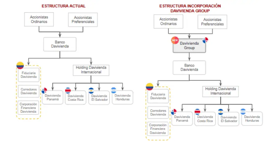 Nace Davivienda Group: así será integración de operaciones con Scotiabank Estructura actual de Davivienda y resultante con el holding
