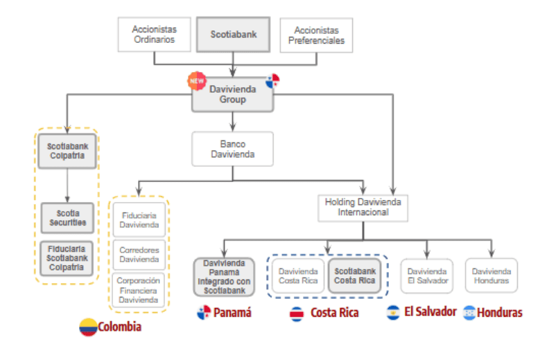 Nace Davivienda Group: así será integración de operaciones con Scotiabank Estructura de Davivienda Group, con integración de Scotiabank