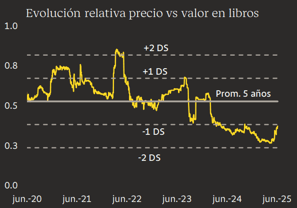 Evolución relativa precio vs valor en libros