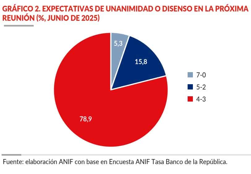 Expectativas para la tasa de interés en Colombia